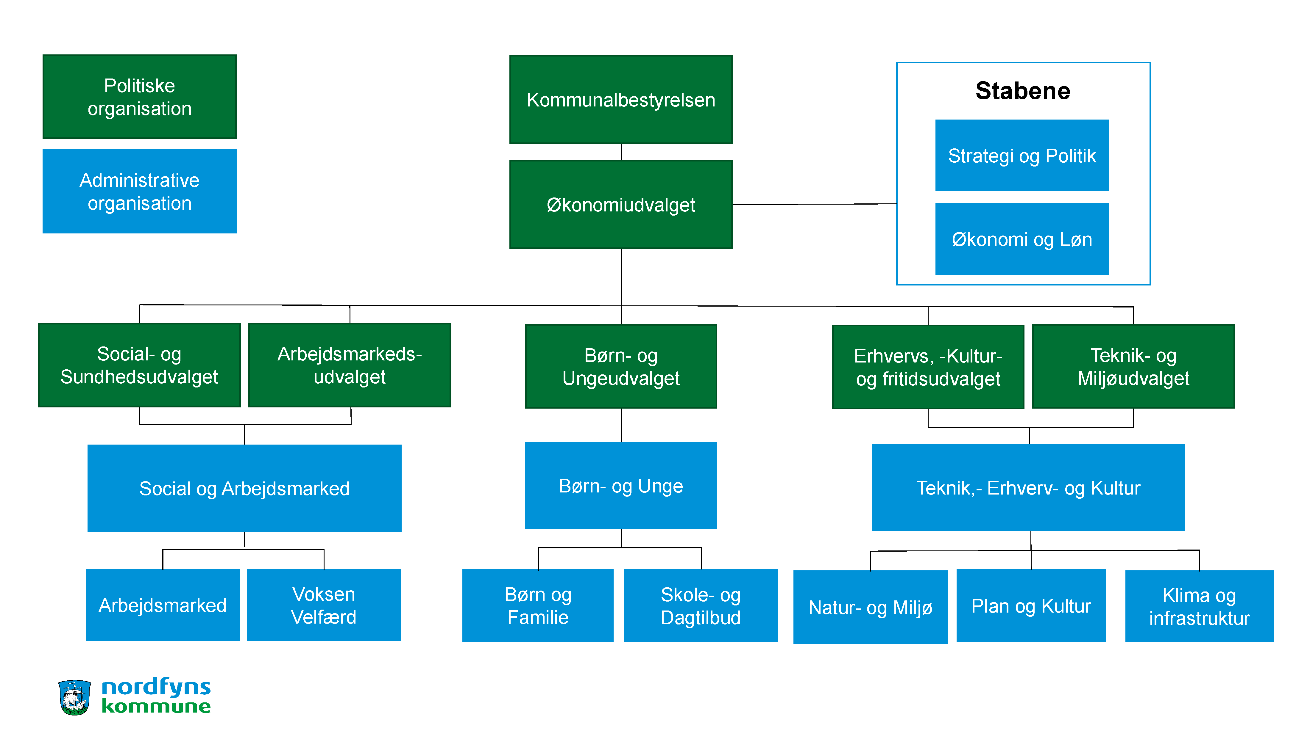Organisationsdiagram for Nordfyns Kommune fordelt i politisk organisation (grøn) og administrativ organisation (blå)